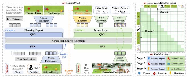 北大发布 ManualVLA：首个长程「生成–理解–动作」一体化模型__北大发布 ManualVLA：首个长程「生成–理解–动作」一体化模型
