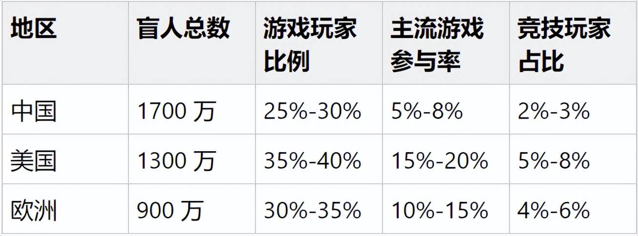 感官盲人能强化玩游戏么__感受盲人的游戏