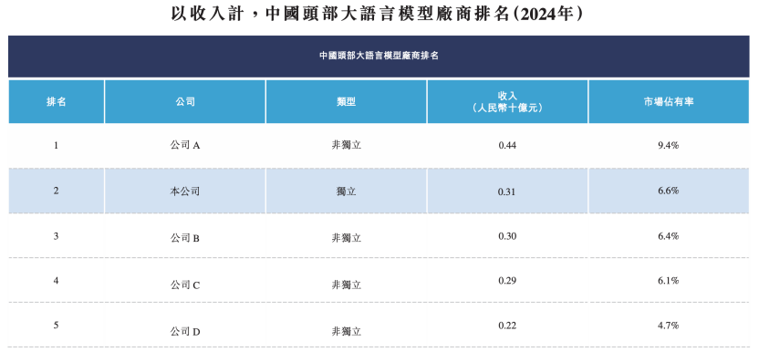 ​全球大模型第一股智谱的“冰火两重天”