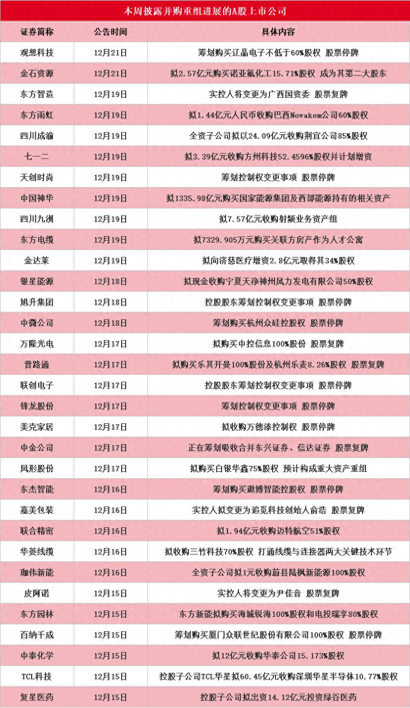 中国神华公布超1300亿并购计划 本周披露并购重组进展的A股名单一览