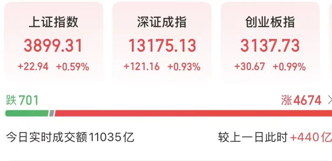 A股近4700股飘红，大消费板块集体爆发，可控核聚变掀涨停潮