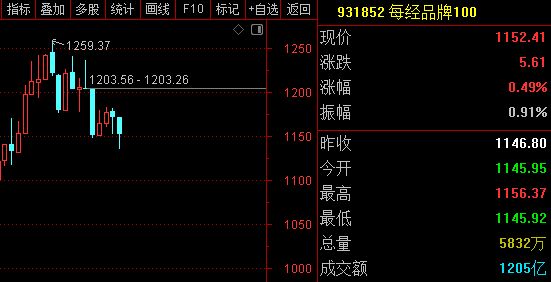每经品牌100指数周跌1.67%，成分股中国平安股价创四年半新高
