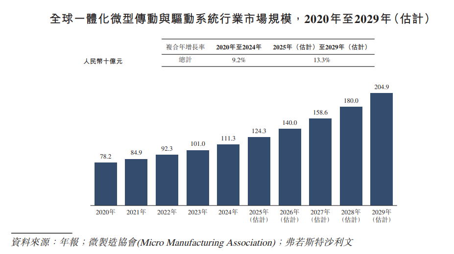 新股消息 | 兆威机电(003021.SZ)二次递表港交所 为中国最大的一体化微型传动与驱动系统产品提供商__新股消息 | 兆威机电(003021.SZ)二次递表港交所 为中国最大的一体化微型传动与驱动系统产品提供商