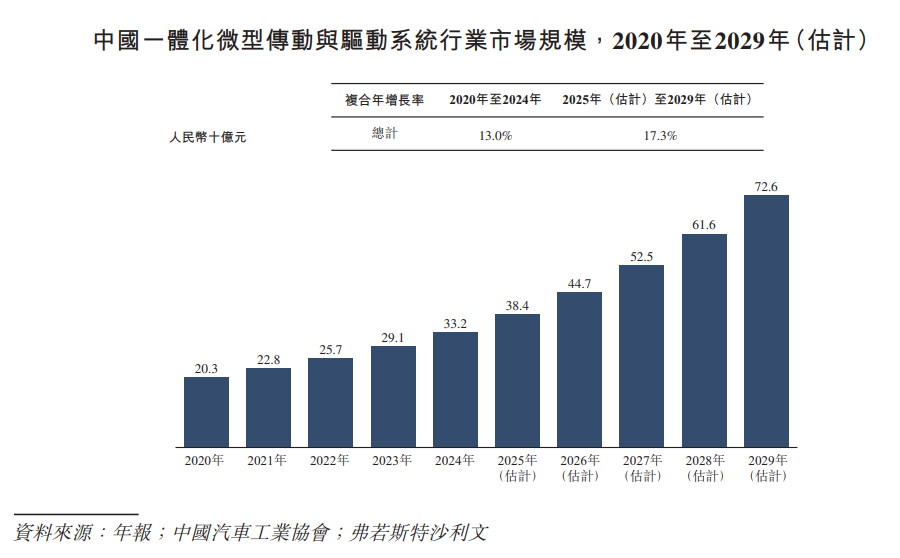 新股消息 | 兆威机电(003021.SZ)二次递表港交所 为中国最大的一体化微型传动与驱动系统产品提供商_新股消息 | 兆威机电(003021.SZ)二次递表港交所 为中国最大的一体化微型传动与驱动系统产品提供商_