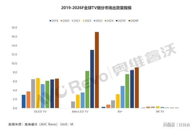 2026高端电视展望：OLED增至660万台，RGB-Mini LED破50万台