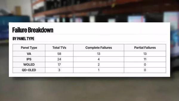 18000小时残酷测试：OLED与LCD谁的可靠性更强？_残忍测试_