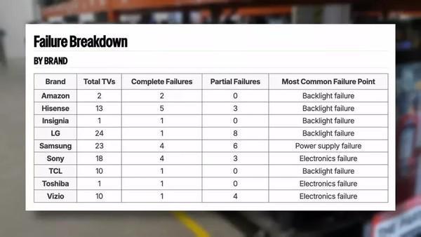 _残忍测试_18000小时残酷测试：OLED与LCD谁的可靠性更强？