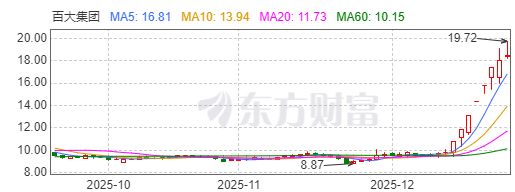 百大集团收获6连板，“杭州收租王”何以实现躺赢？
