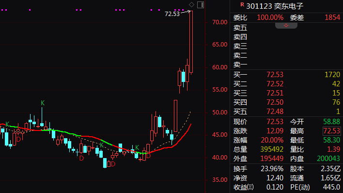 A股尾盘突发！301123，最后10分钟20%封板，超级赛道涨停潮