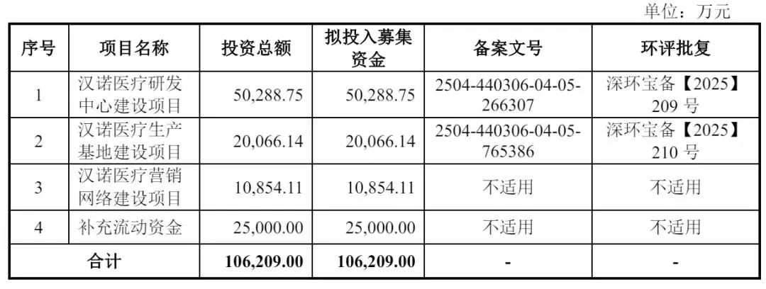 汉诺医疗冲刺科创板：上半年亏8227万 拟募资10.6亿 迈瑞是股东__汉诺医疗冲刺科创板：上半年亏8227万 拟募资10.6亿 迈瑞是股东