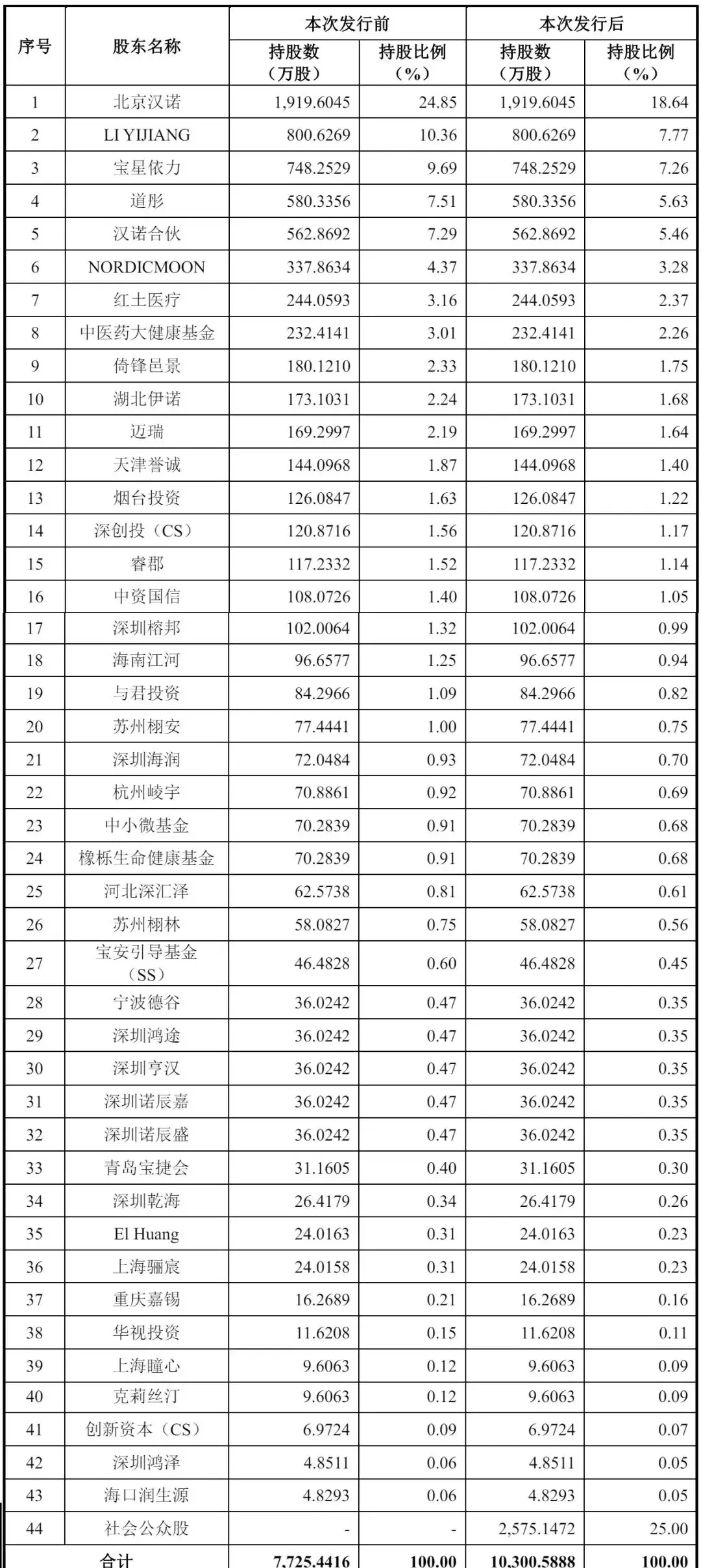 _汉诺医疗冲刺科创板：上半年亏8227万 拟募资10.6亿 迈瑞是股东_汉诺医疗冲刺科创板：上半年亏8227万 拟募资10.6亿 迈瑞是股东