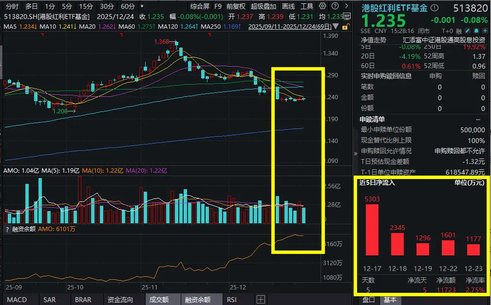 配置选择上：1）红利
