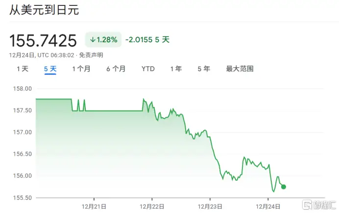 日元越救越弱！日央行加息“失灵”，最强干预警告只是开始？