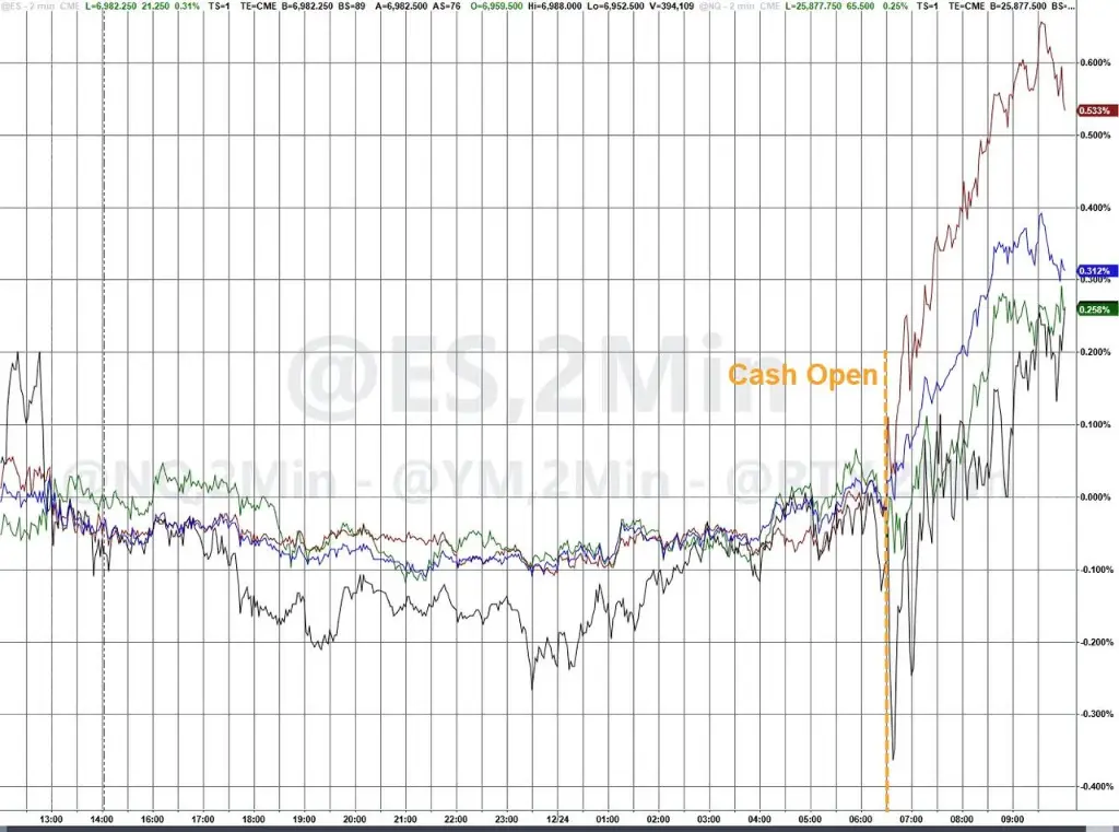平安夜美股债汇涨，标普新高，黄金失守4500，人民币三连涨，加密货币疲软