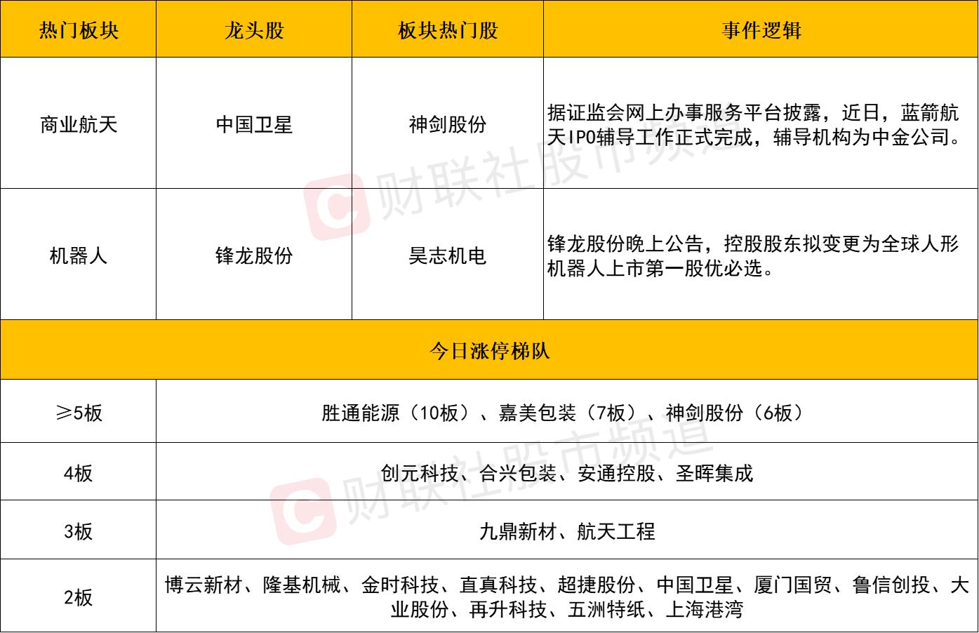 _每日收评沪指迎7连阳！商业航天概念持续爆发，市场再现10连板个股_每日收评沪指迎7连阳！商业航天概念持续爆发，市场再现10连板个股