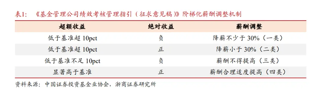 绩效新规下，公募基金经理的“最大化薪酬打法”