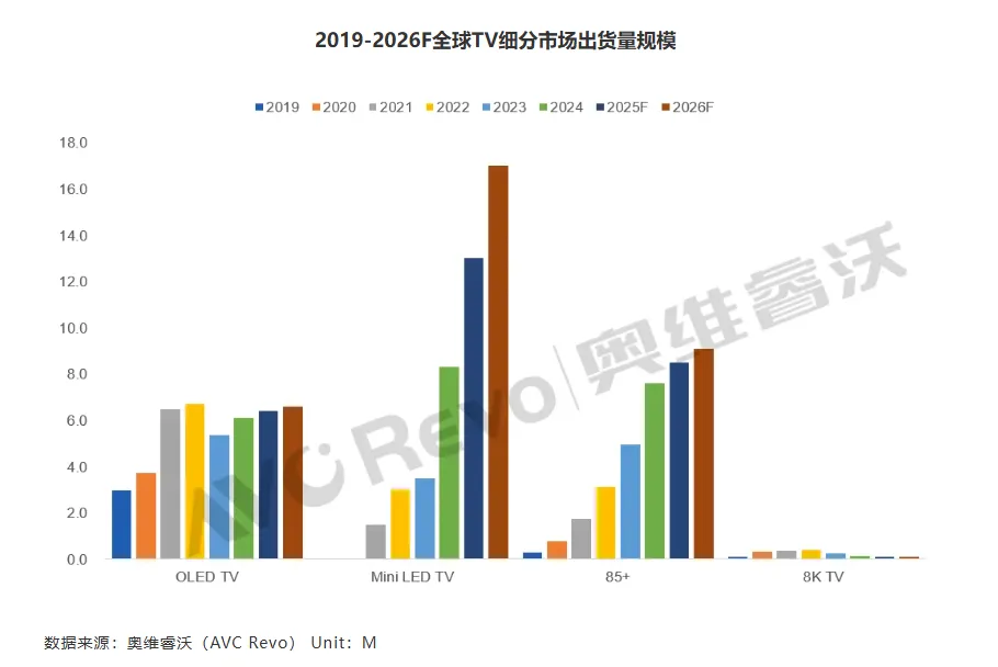 2026高端电视展望：OLED增至660万台，RGB-Mini LED破50万台