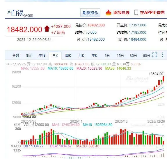 沪银期货一度大涨超8%，广期所铂期货主力合约开盘涨停！现货黄金一度涨超1%！贵金属为何大涨？