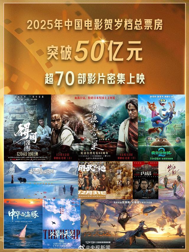 2025年中国电影贺岁档总票房已突破50亿元