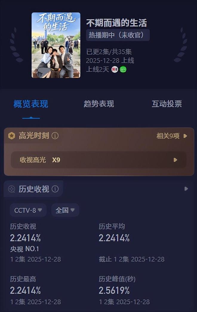 武媚娘传奇收视破三姜广涛_十部熬夜也要看的都市电视剧_