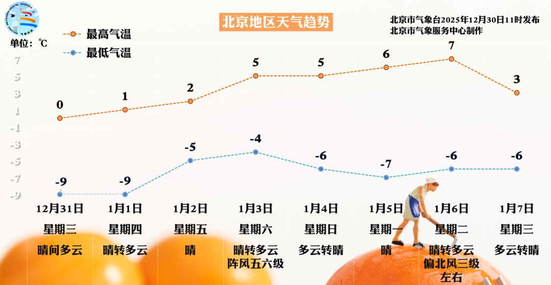 跨年冷空气实力强劲！明日北京最高气温为0℃！晚高峰提前，这么走更顺畅——