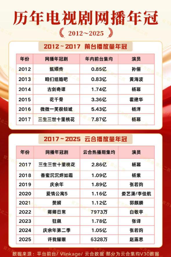 2012-2025年电视剧网播年冠统计,今年的年冠竟不是《藏海传》__2012-2025年电视剧网播年冠统计,今年的年冠竟不是《藏海传》