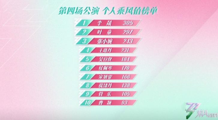 《浪姐6》四公人气排名洗牌，3人逆袭5人低迷，四巨头格局被打破__《浪姐6》四公人气排名洗牌，3人逆袭5人低迷，四巨头格局被打破