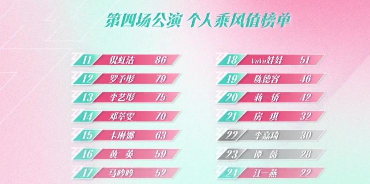 《浪姐6》四公人气排名洗牌，3人逆袭5人低迷，四巨头格局被打破__《浪姐6》四公人气排名洗牌，3人逆袭5人低迷，四巨头格局被打破