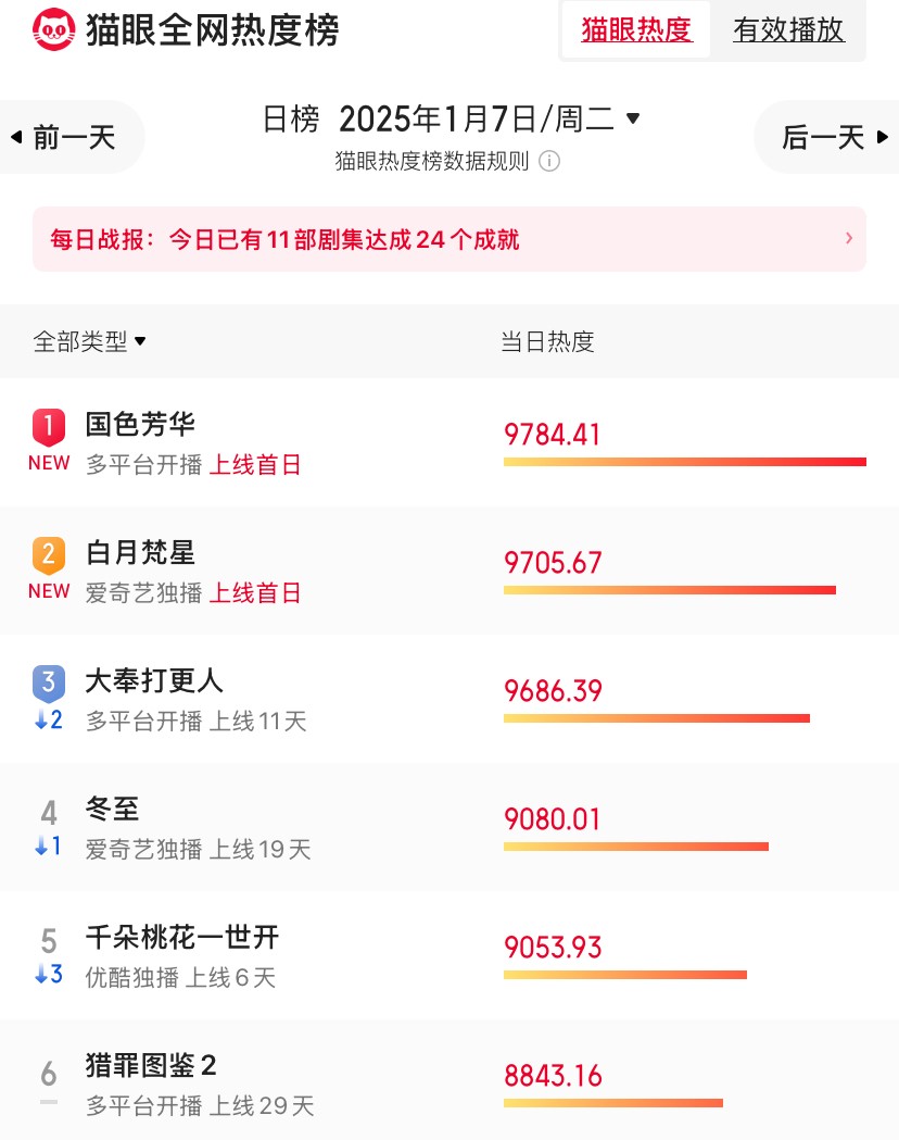 《国色芳华》首播，拿到热度冠军，终于有让我熬夜狂追的古装剧了