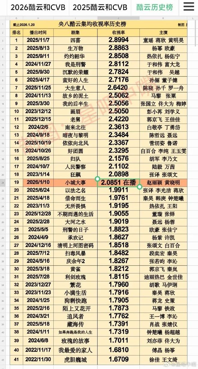 杨幂新剧收视率__杨幂近几年电视剧