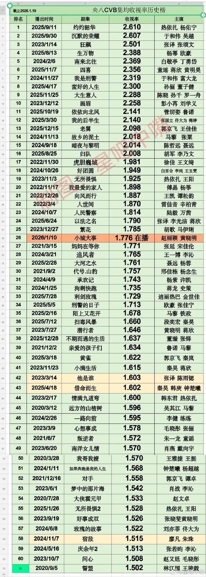 _杨幂新剧收视率_杨幂近几年电视剧