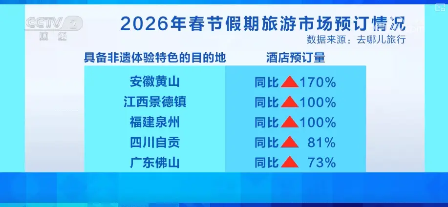 春节旅游市场火热亮点纷呈 “年味化”“小型化”“带着年味去旅行”需求攀升_春节旅游市场火热亮点纷呈 “年味化”“小型化”“带着年味去旅行”需求攀升_