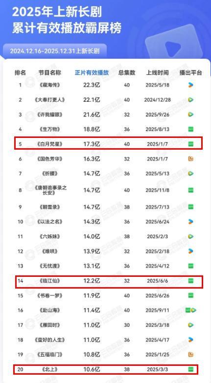 新评选的四大扛剧“女王”出现了，迪丽热巴竟没入选，竞争太激烈__新评选的四大扛剧“女王”出现了，迪丽热巴竟没入选，竞争太激烈