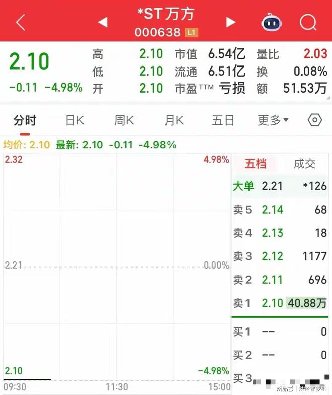 从36跌到2.1，跌幅95%，现在又连续16个跌停，抄底的很茫然！