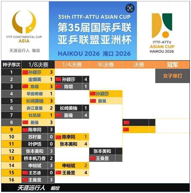 国际乒联亚洲杯，国乒16战6负，张本美和力胜陈幸同，再战王曼昱_国际乒联亚洲杯，国乒16战6负，张本美和力胜陈幸同，再战王曼昱_