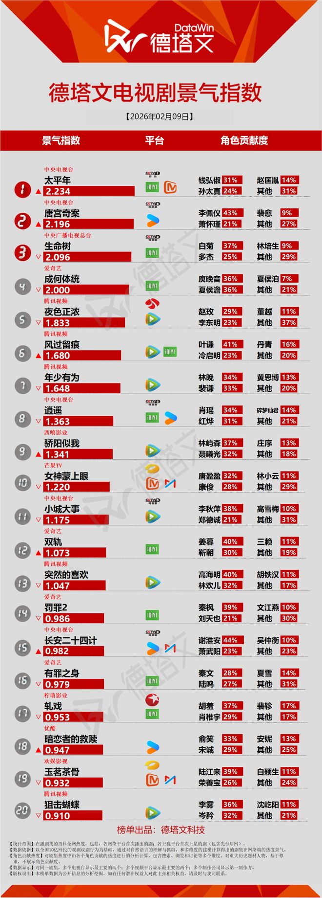 《突然的喜欢》土甜收官，《乡村爱情18》《傻儿师长》定档丨剧日报