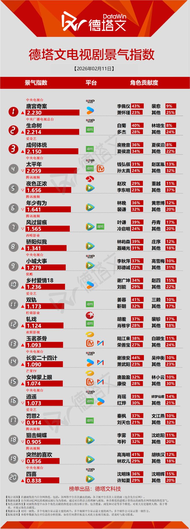 《夜色正浓》收官，成毅《两京十五日》杀青丨剧日报