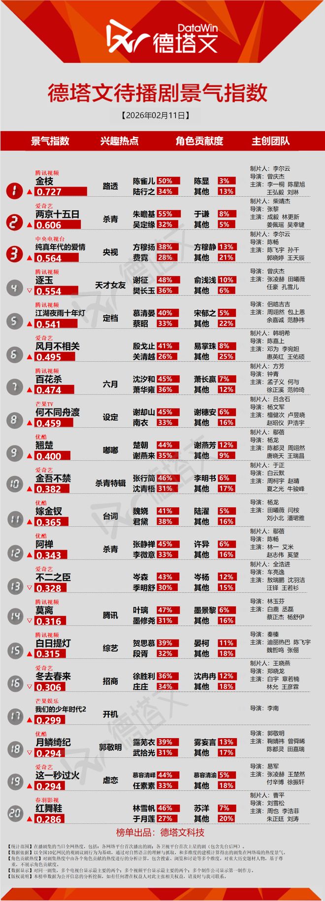 《夜色正浓》收官，成毅《两京十五日》杀青丨剧日报__《夜色正浓》收官，成毅《两京十五日》杀青丨剧日报