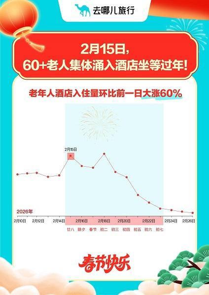 反向过年、出境游、入境游齐升温！今日迎来60岁以上旅客酒店入住高峰__反向过年、出境游、入境游齐升温！今日迎来60岁以上旅客酒店入住高峰