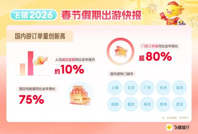 春节假期AI订旅行火了，飞猪AI订单量大增超8倍