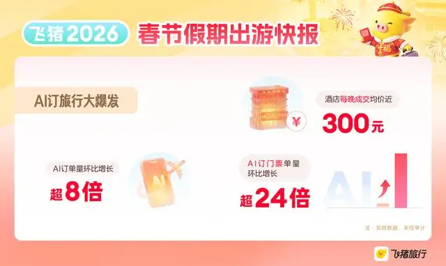 春节假期AI订旅行火了,飞猪AI订单量大增超8倍_春节假期AI订旅行火了,飞猪AI订单量大增超8倍_