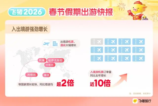 春节假期AI订旅行火了,飞猪AI订单量大增超8倍__春节假期AI订旅行火了,飞猪AI订单量大增超8倍