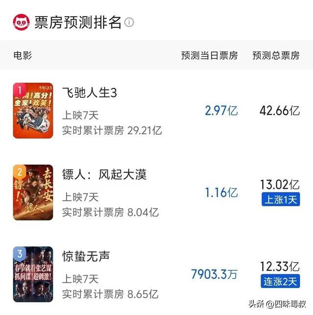 _票房春节_春节票房冠军