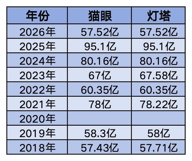 拆解2026春节档:影片多了,票价更亲民了,男性观众多了