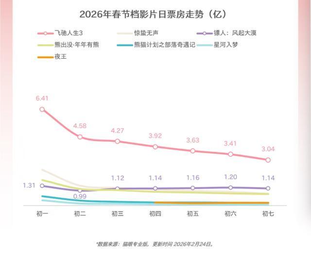 拆解2026春节档:影片多了,票价更亲民了,男性观众多了__拆解2026春节档:影片多了,票价更亲民了,男性观众多了