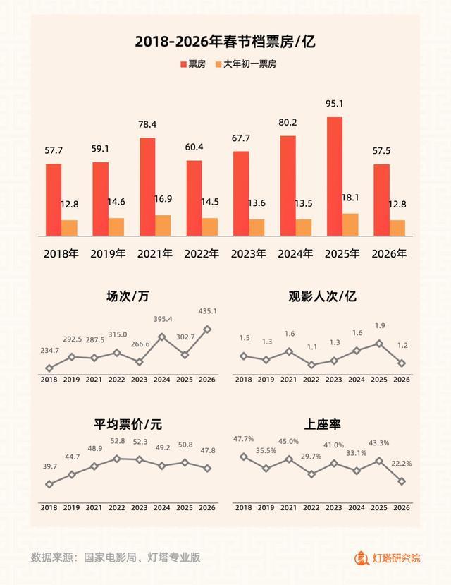 拆解2026春节档:影片多了,票价更亲民了,男性观众多了_拆解2026春节档:影片多了,票价更亲民了,男性观众多了_
