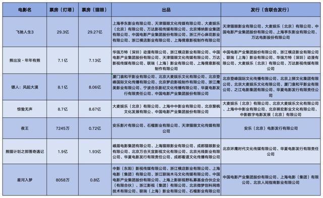 拆解2026春节档:影片多了,票价更亲民了,男性观众多了__拆解2026春节档:影片多了,票价更亲民了,男性观众多了