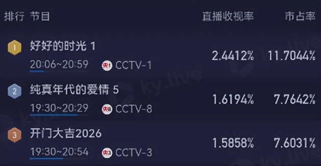 _CCTV1《好好的时光》开播！看完4集，我说：这是年代剧该有的样子_CCTV1《好好的时光》开播！看完4集，我说：这是年代剧该有的样子
