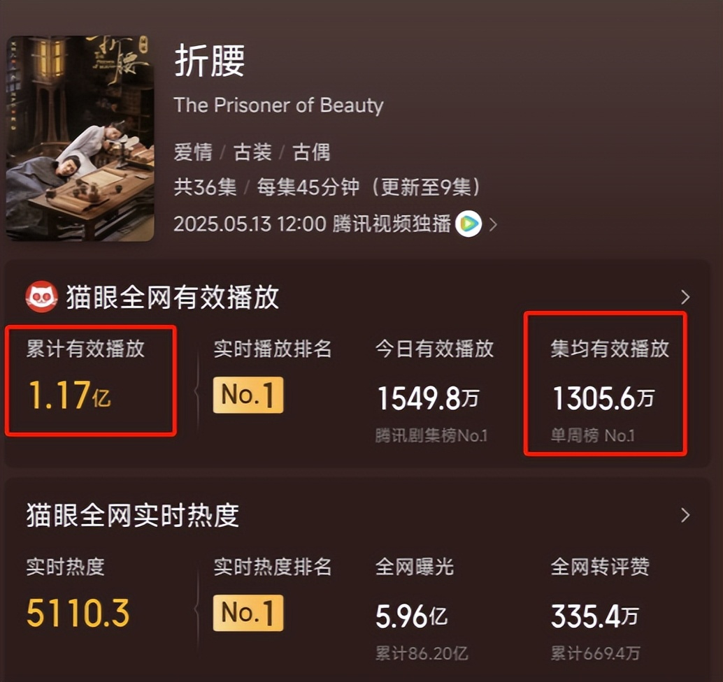 假山假景假脸，《折腰》爆火，打脸多少内娱流水线古装剧