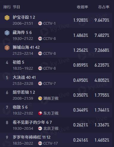 央视《护宝寻踪》收视全国第一，打了多少资方的脸，富大龙赌对了_央视《护宝寻踪》收视全国第一，打了多少资方的脸，富大龙赌对了_